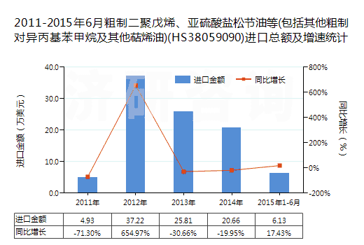 2011-2015年6月粗制二聚戊烯、亞硫酸鹽松節(jié)油等(包括其他粗制對(duì)異丙基苯甲烷及其他萜烯油)(HS38059090)進(jìn)口總額及增速統(tǒng)計(jì)